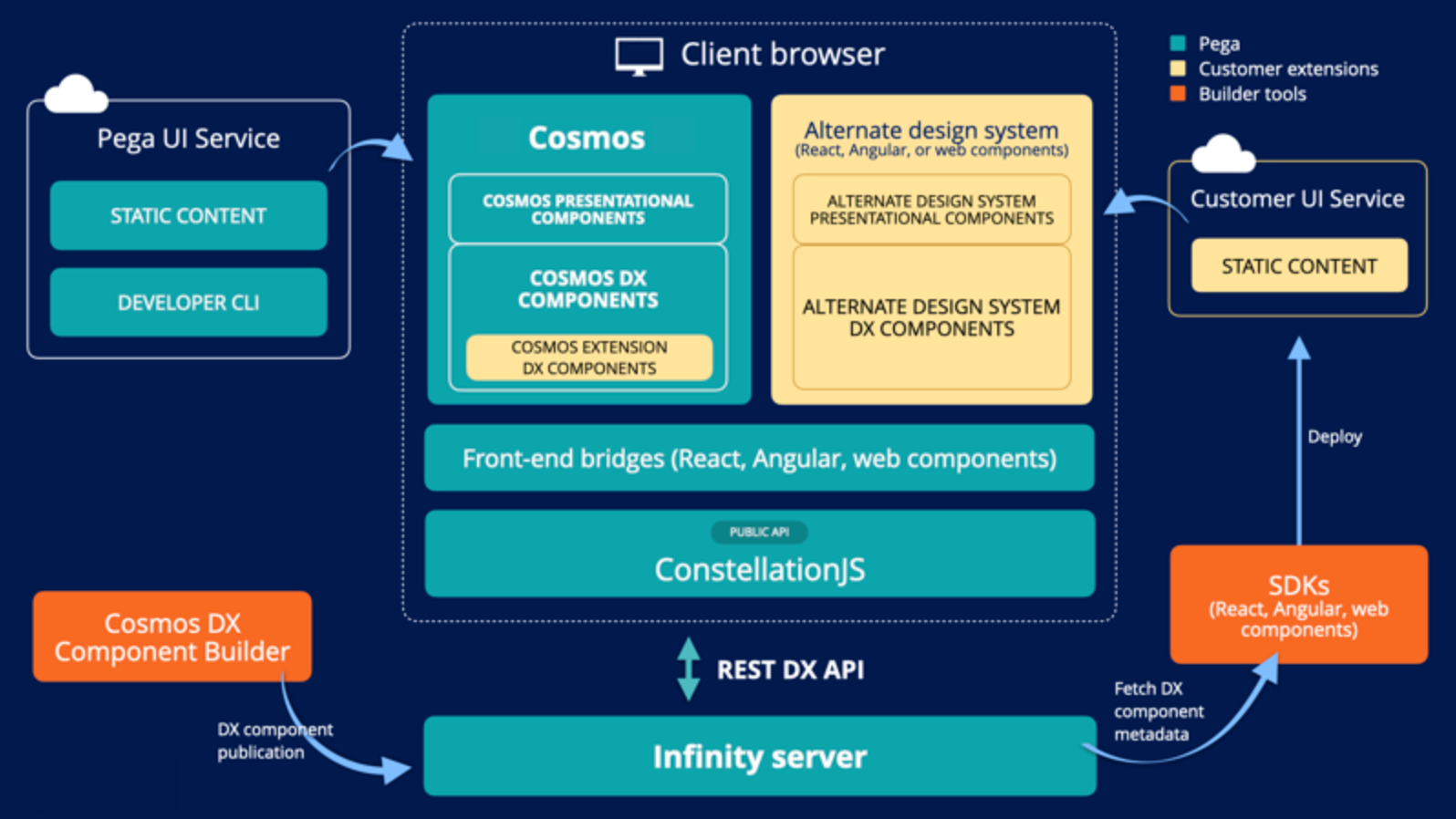 how-do-the-constellation-sdks-work-pega